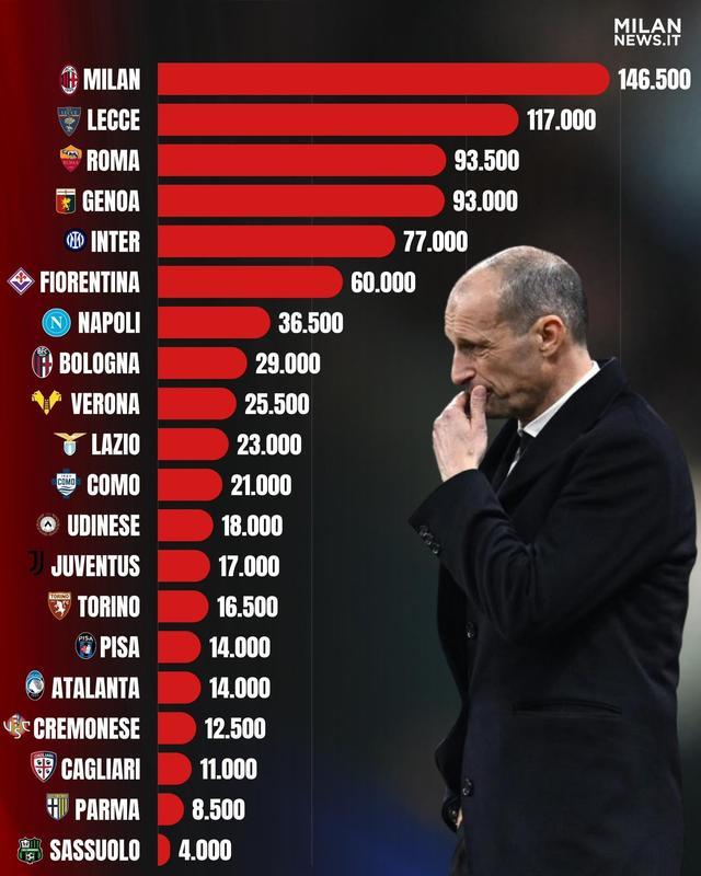 2026世界杯投注登录入口-米兰本赛季因违规已被罚款超14万欧元，意甲所有俱乐部最多